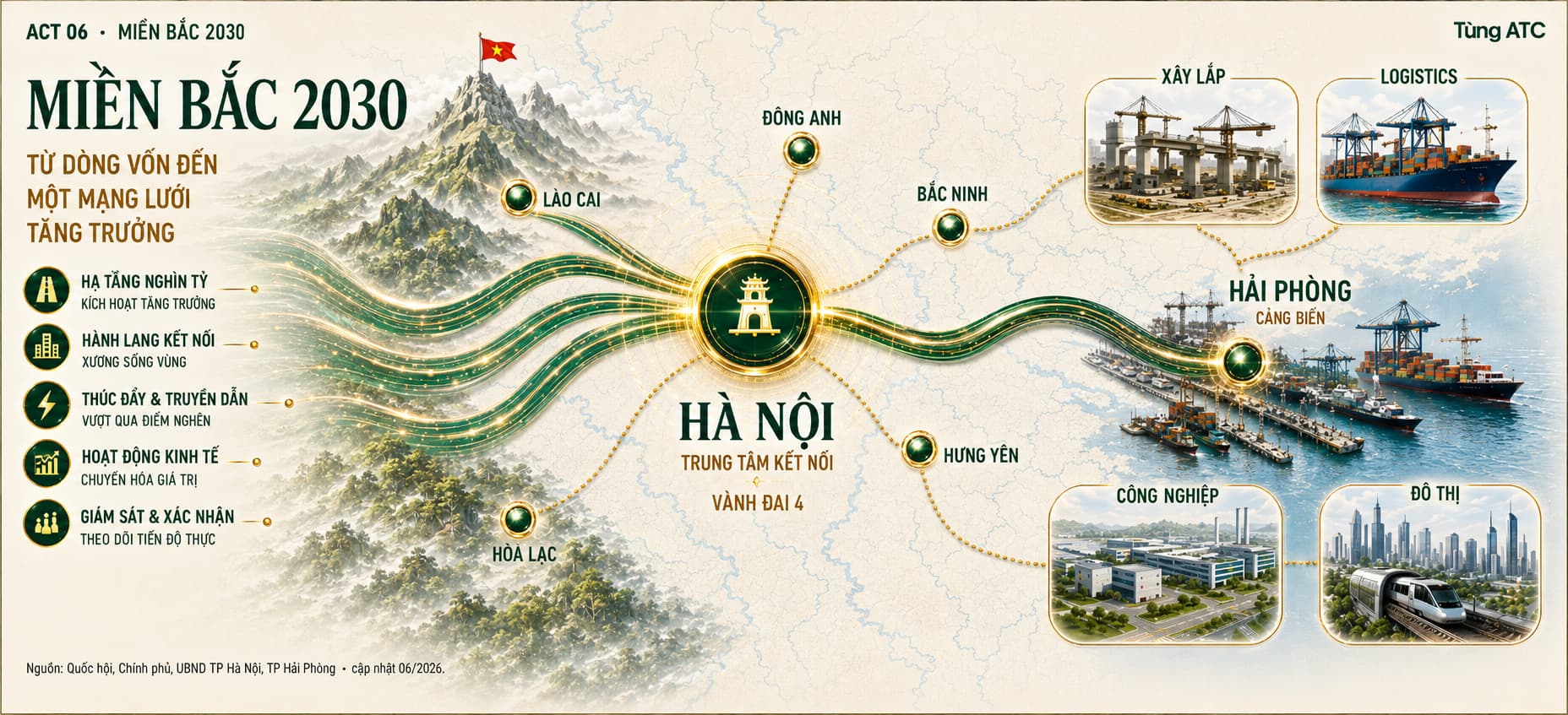 Poster bộ chủ lực Miền Bắc 2030: bản đồ dòng vốn Hà Nội – Hải Phòng
