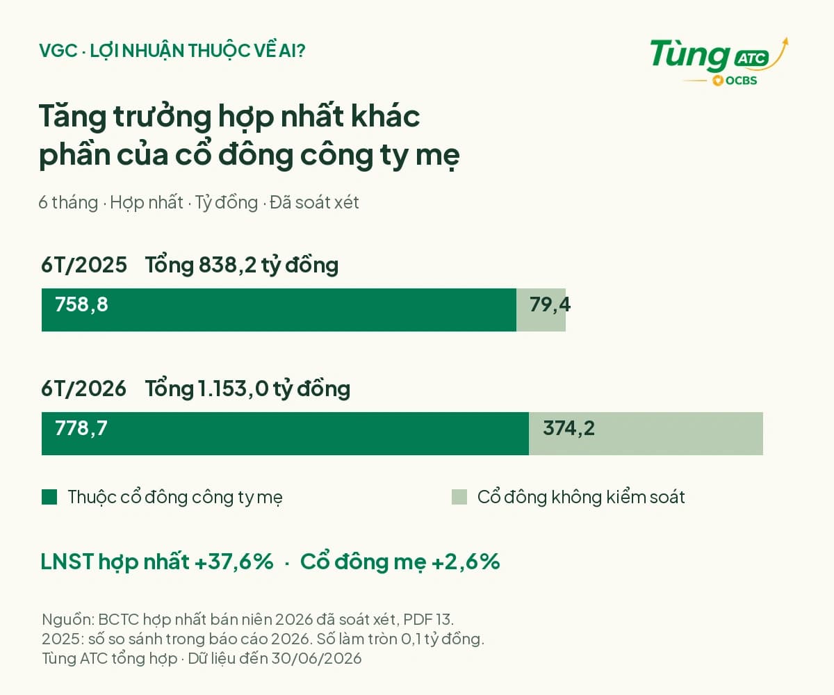 LNST hợp nhất VGC tăng 37,6% nhưng phần thuộc cổ đông công ty mẹ tăng 2,6% trong 6 tháng 2026; xem số liệu và nguồn trong bảng bên dưới.
