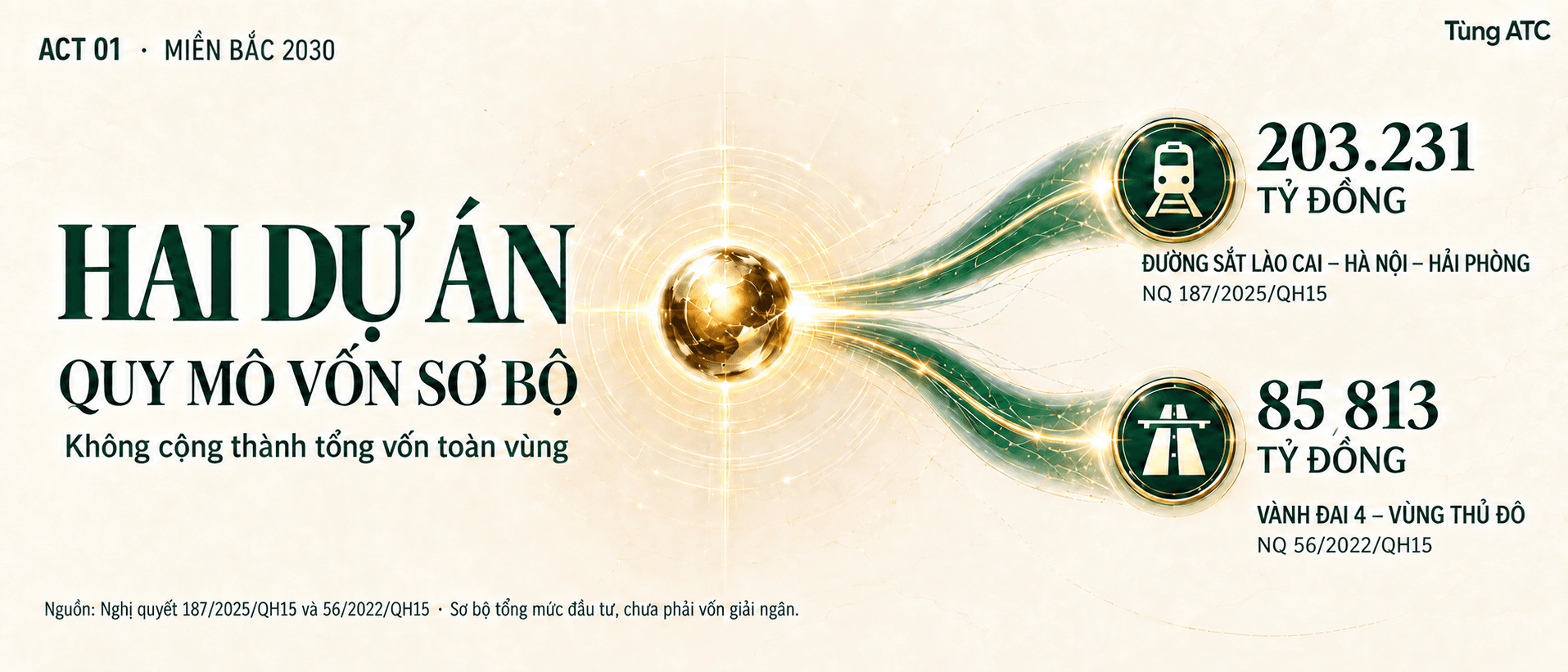 Act 01 — hai dự án: đường sắt Lào Cai – Hà Nội – Hải Phòng 203.231 tỷ đồng; Vành đai 4 – Vùng Thủ đô 85.813 tỷ đồng; sơ bộ tổng mức đầu tư từng dự án