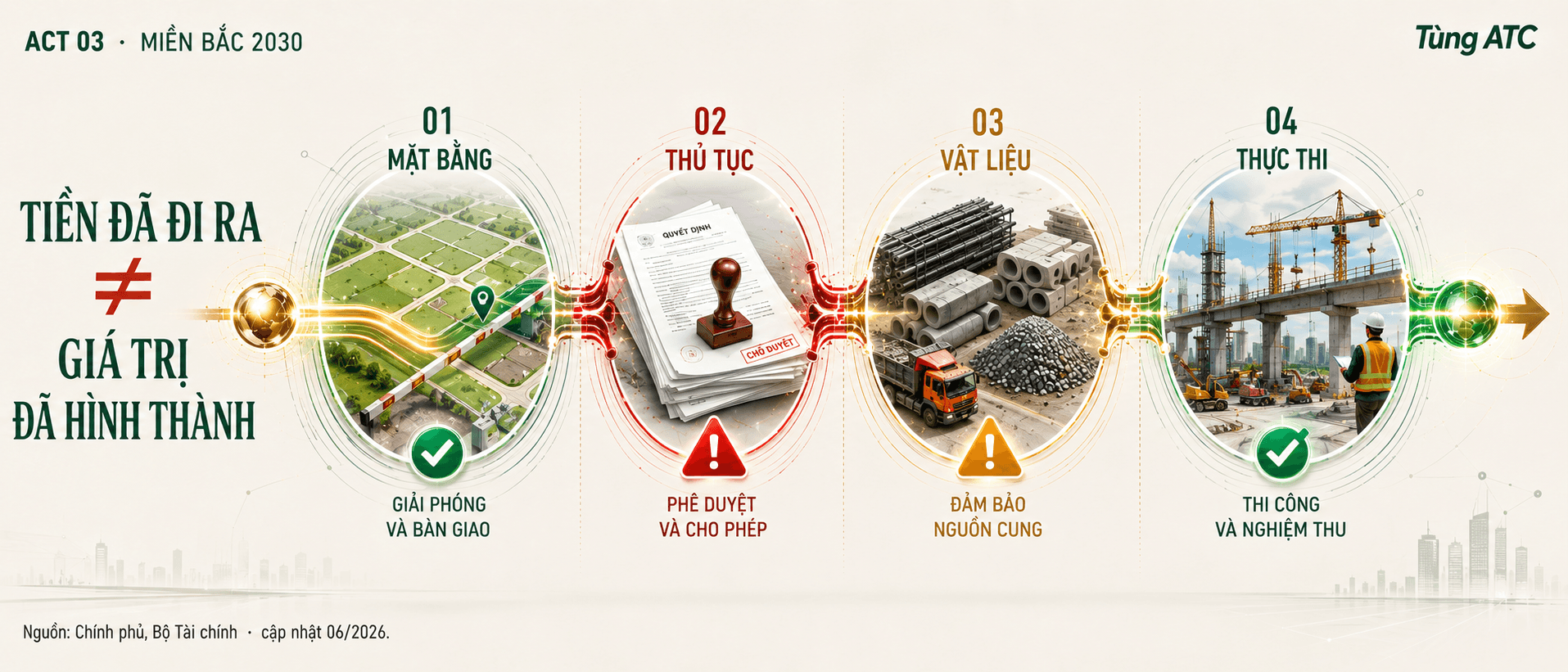Miền Bắc 2030 · ACT 03 — truyền dẫn từ vốn sang giá trị